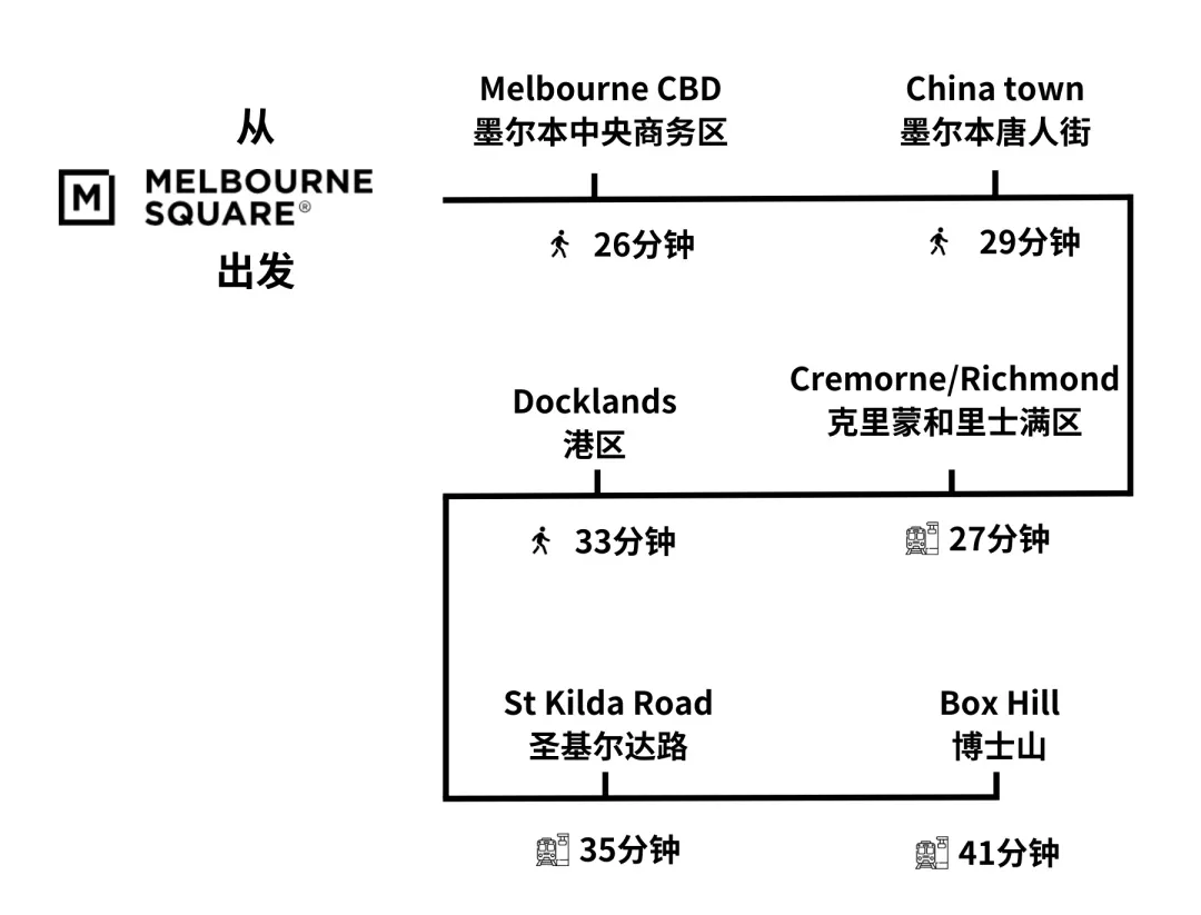 从Melbourne Square出发步行6分钟即抵达电车和公交(图 2)