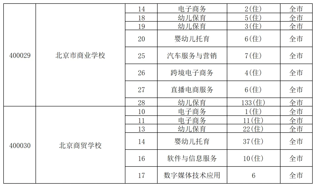 中等专业学校(图 3)