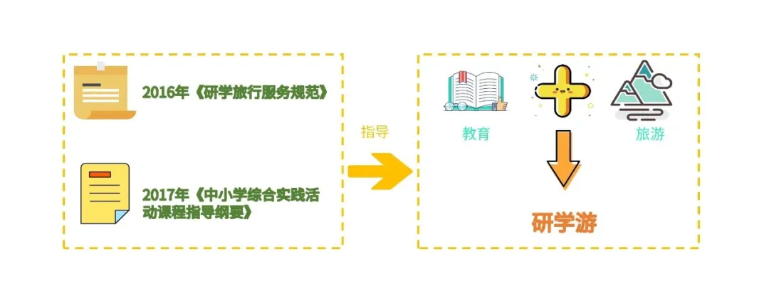 首先我们要先知道,到底什么是研学游?