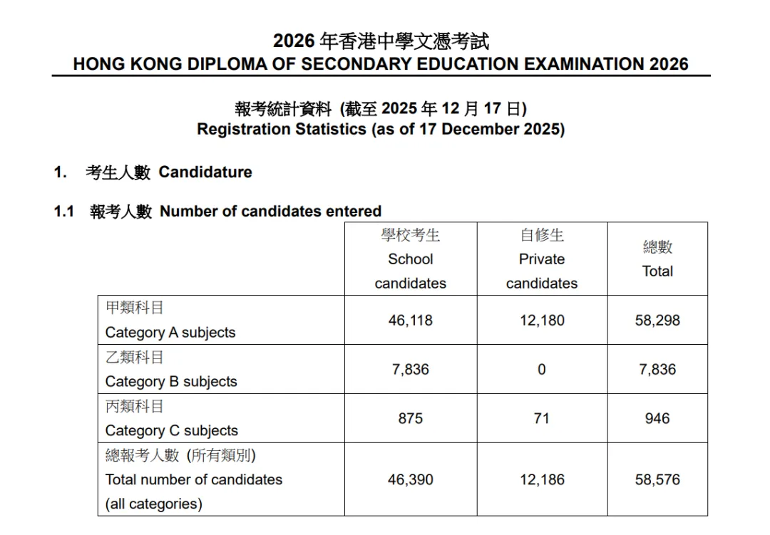2026 年 DSE 考生破 5.8 万再创新高!普高生转轨 DSE:是升学捷径还是隐形深坑?
