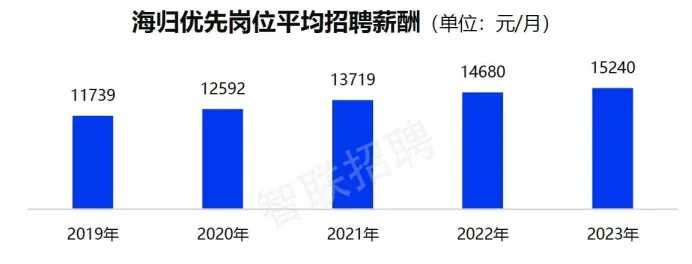 一方面,做为海归,回国就业优势明显。