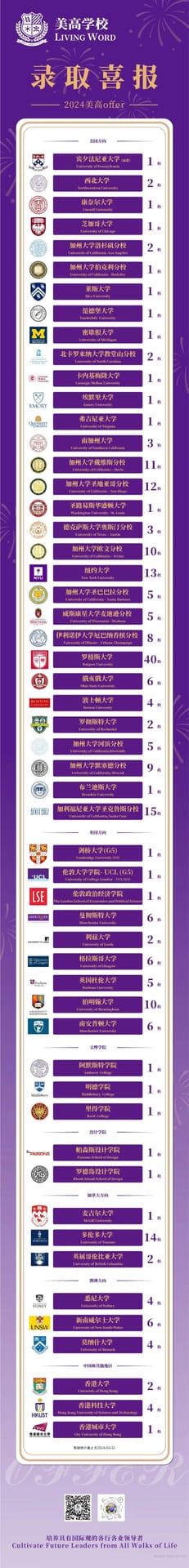 录取尚未截止，我们期待同学们接下来更精彩的表现。