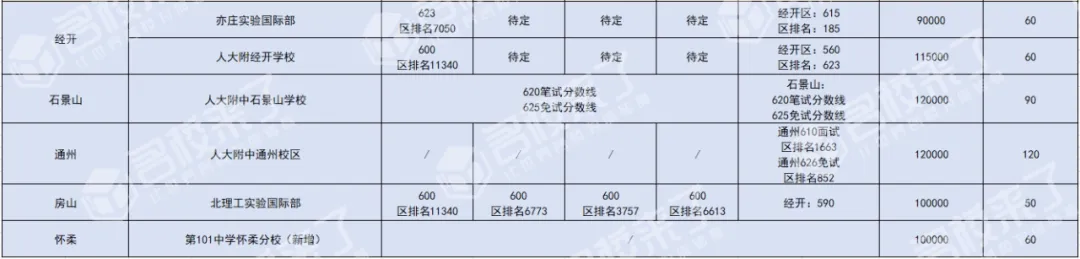 2024各公办国际部录取分数及区排名（图 3）