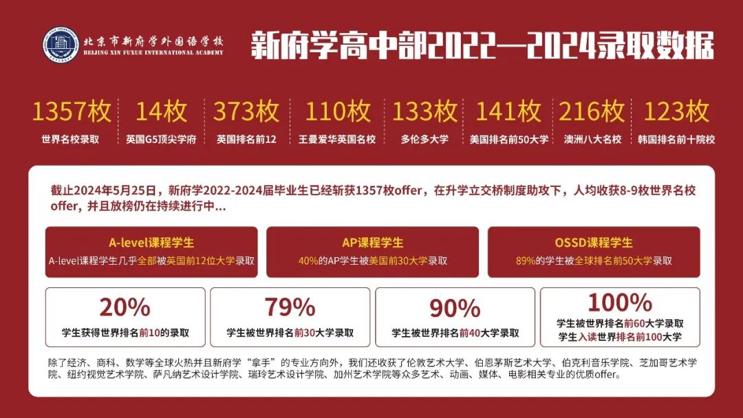 99%的学生获得世界TOP100名校录取