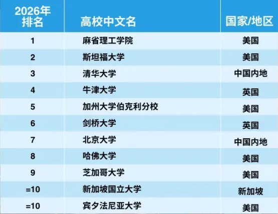 艺术与人文学科图片来源 | 泰晤士高等教育