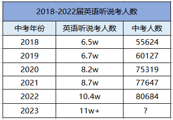 根据北京考试报消息，2023年北京中考有11万余考生参加英语听说