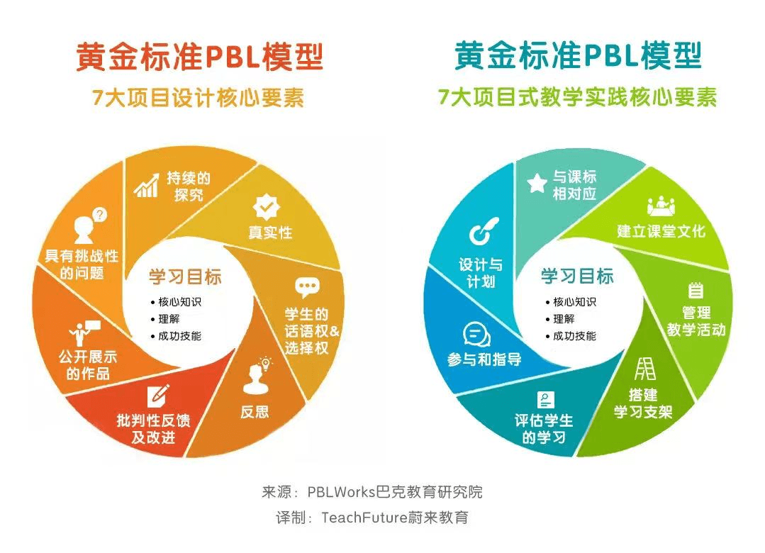 达罗捷派基于跨学科的项目式学习(PBL)开展教学