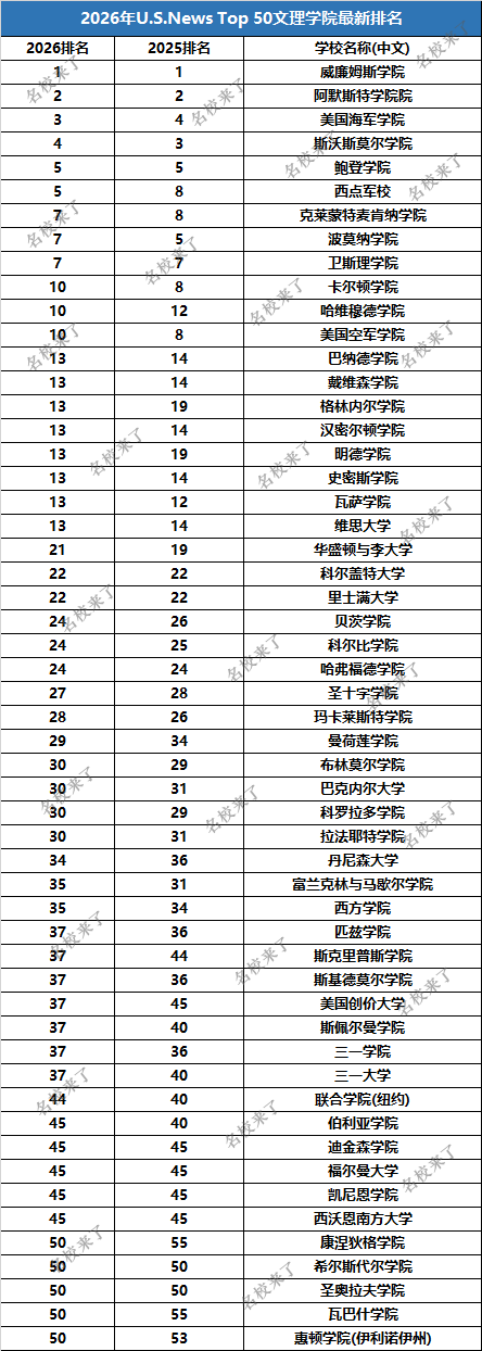 2026年U.S. News TOP 50文理学院榜单