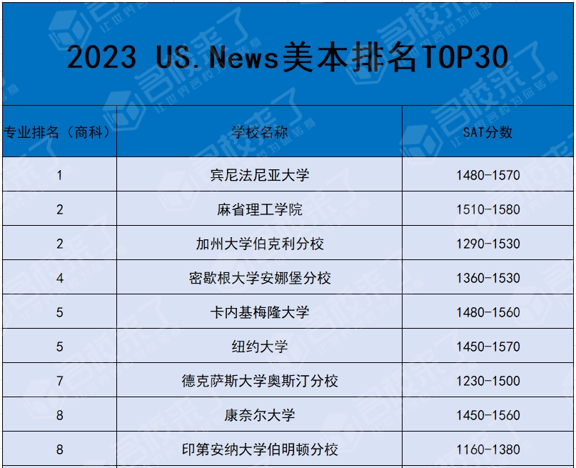 TOP美本对SAT分数要求