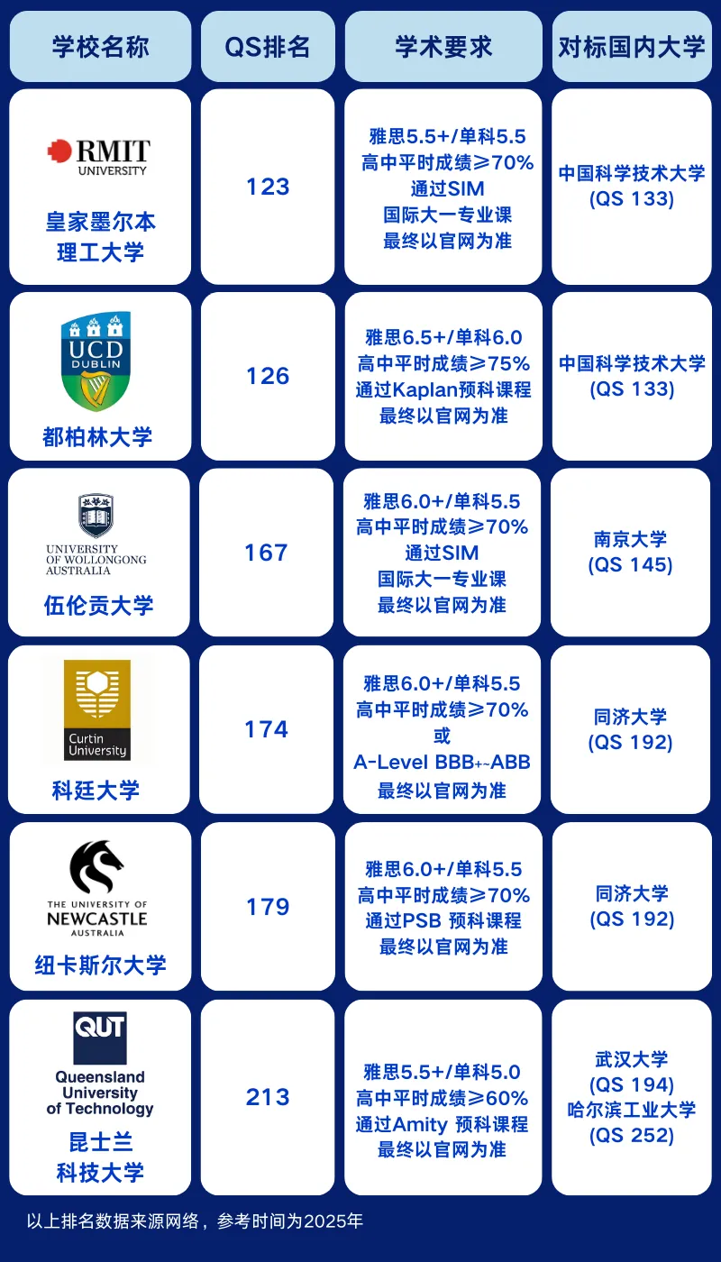QS世界排名前100~200高校（澳洲皇家墨尔本大学