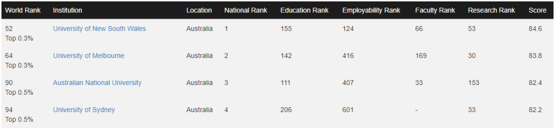 澳大利亚共4所大学进入TOP100: