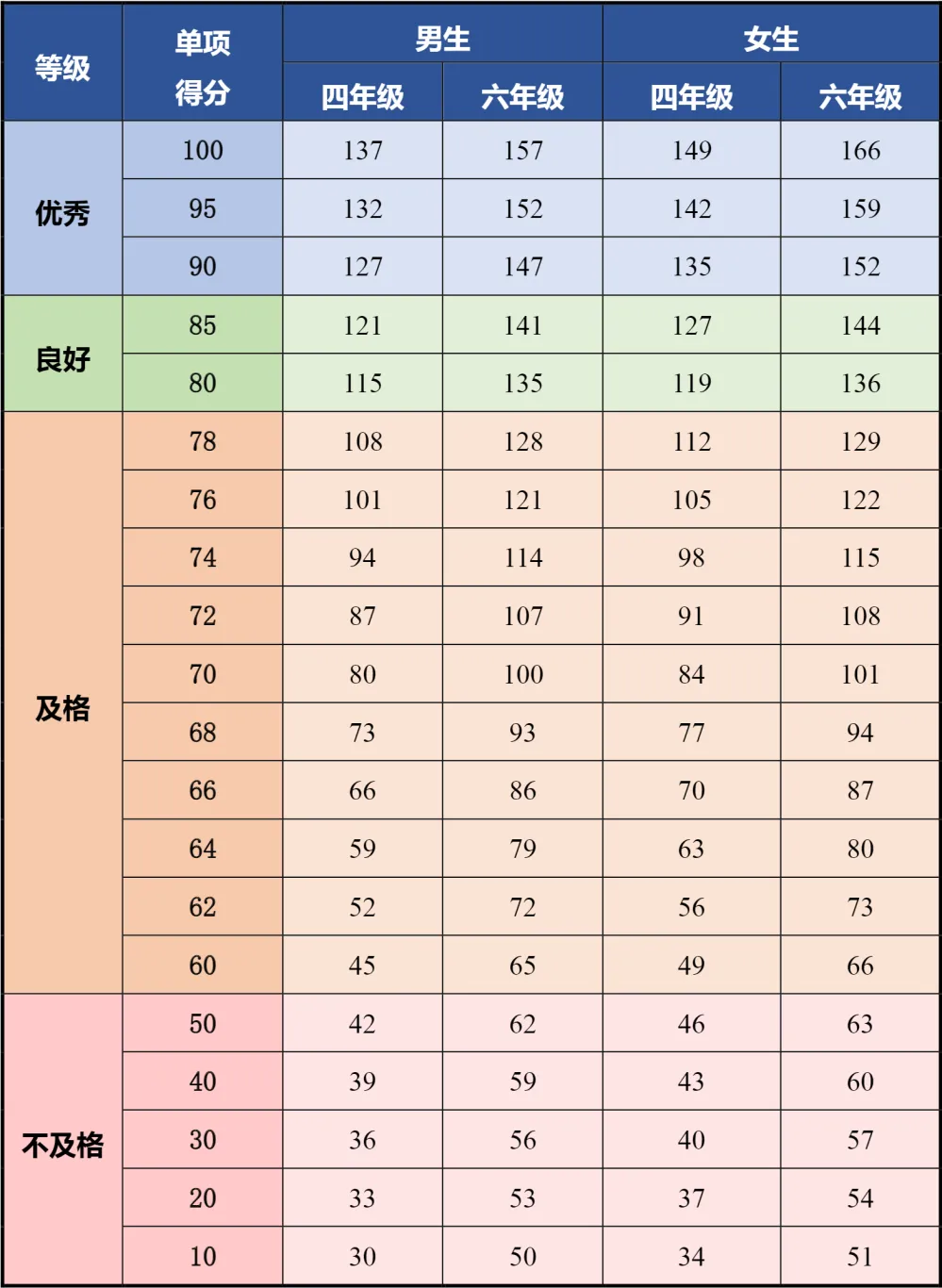 评分表(单位:厘米)