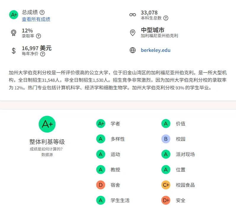 👉加州大学系统在今年的榜单上更是集体 失守