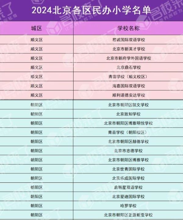 民办学校入学。符合北京各区小学入学条件的适龄儿童