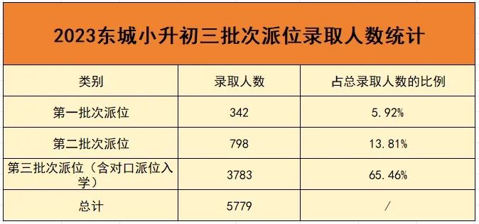 2023年东城区共有5779名小学毕业生参加电脑派位,其中