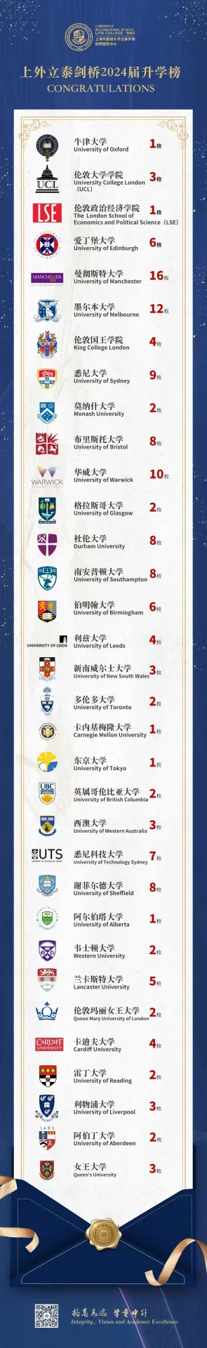 超63%学生攻读STEM类学科。