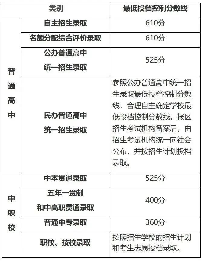 最低投档控制分数线（图 2）