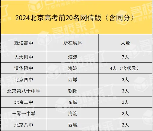 还有一组网传的数据同样引人关注,今年北京高考分数TOP 20的学