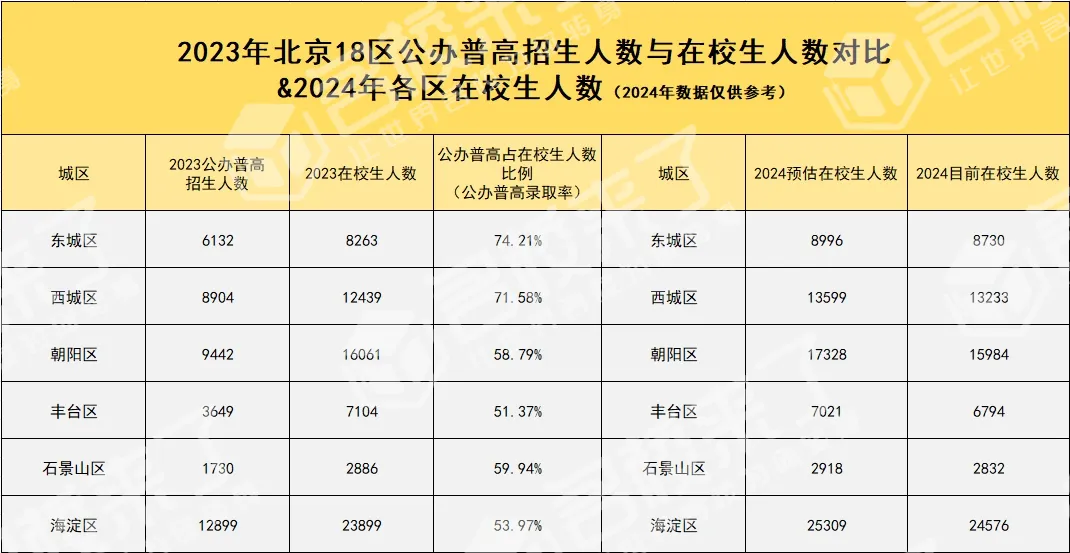 2024年各区在校生人数