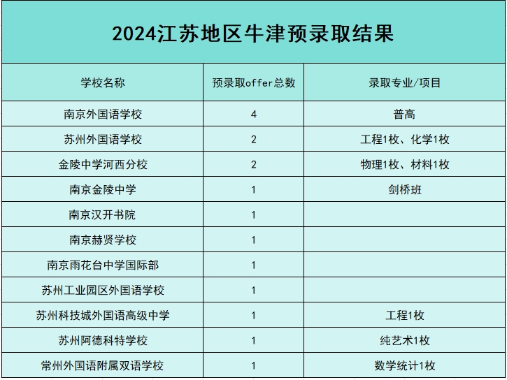 2024年牛津大学全国录取情况(图 7)
