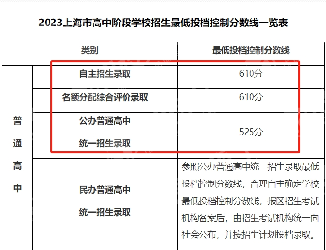上海市2023年高中阶段学校招生以初中学业水平考试的总分为750