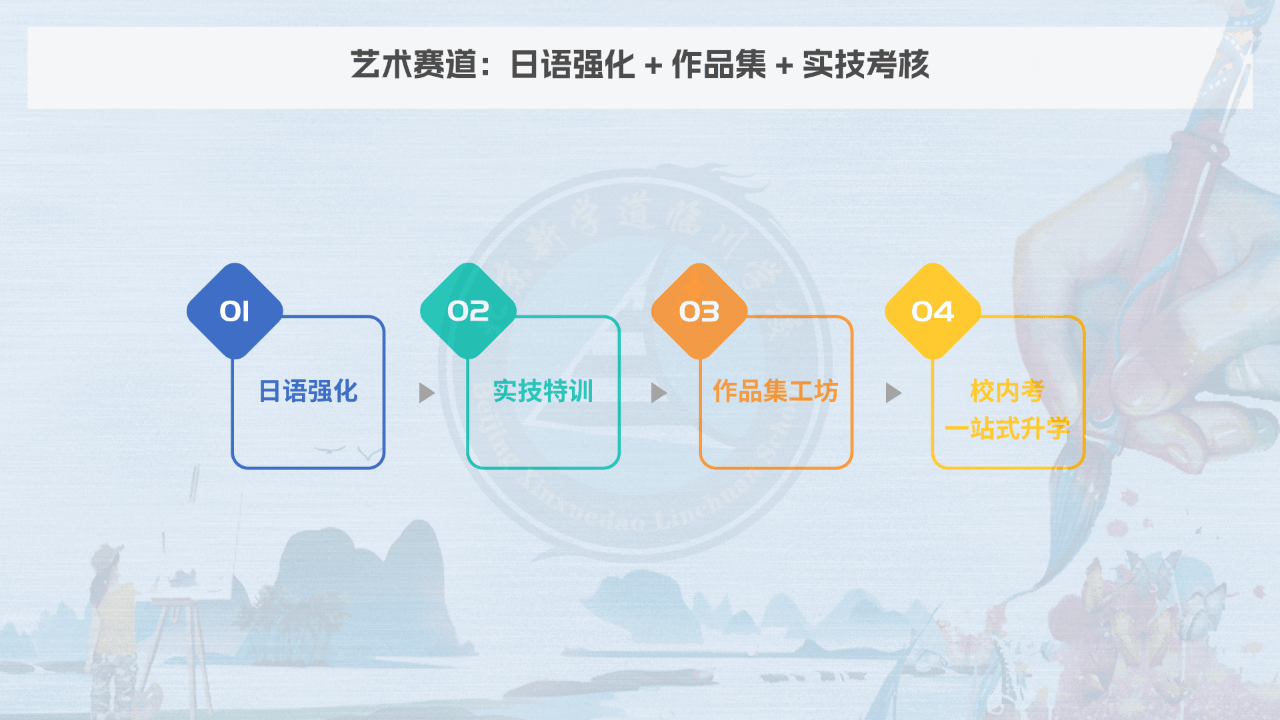 因此，艺术名校班在日语和基础文化课之外，重点加入：