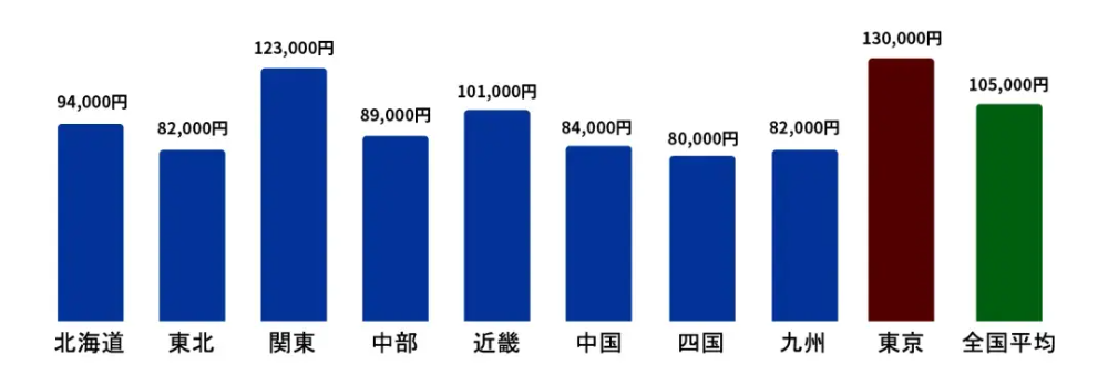 在花费上,日本留学的费用也比英美低。