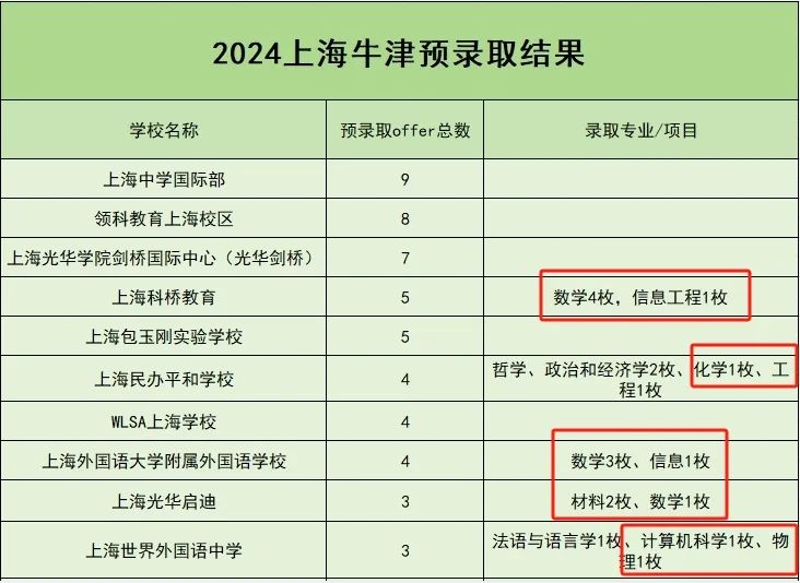 从今年牛津大学公布预录取通知中的录取专业来看(图 2)