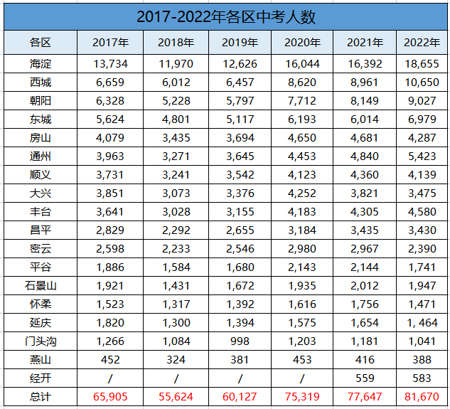 2017-2022年各区中考人数