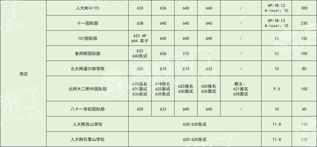 想要顺利申请公立国际部入学,达到学校指定的录取分数线是最低要求(图 4)