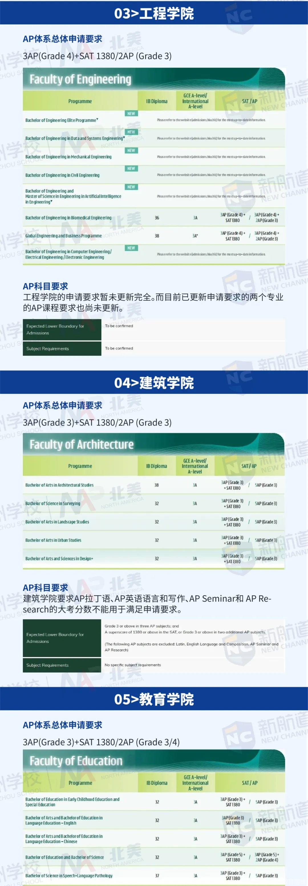 小北还给同学们整理出香港大学12个学院每个专业的申请要求!(图 2)