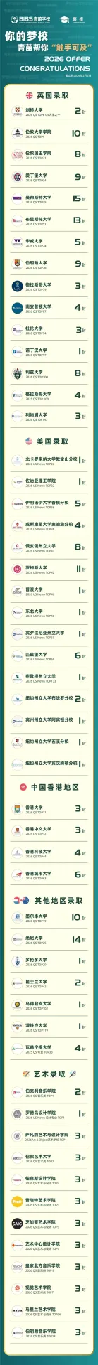金榜新章|青苗2026录取阶段性更新,梦校近在眼前