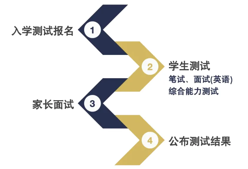 入学测试流程: