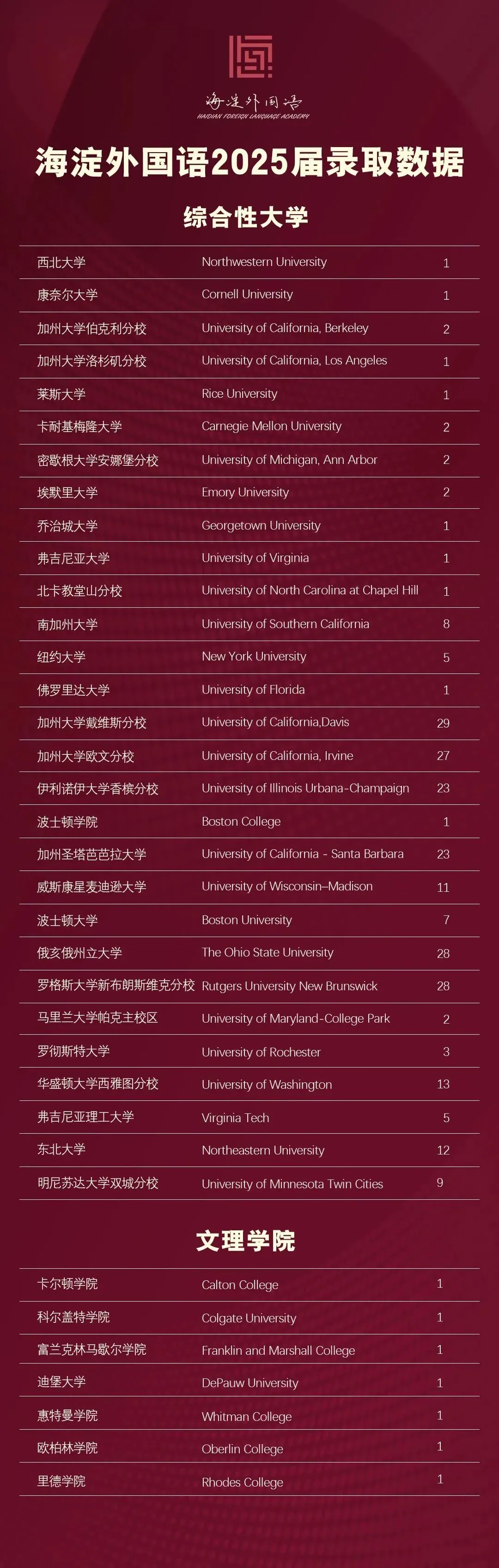 其他地区录取院校包括:巴布森学院、爱默生学院、伯克利音乐学院