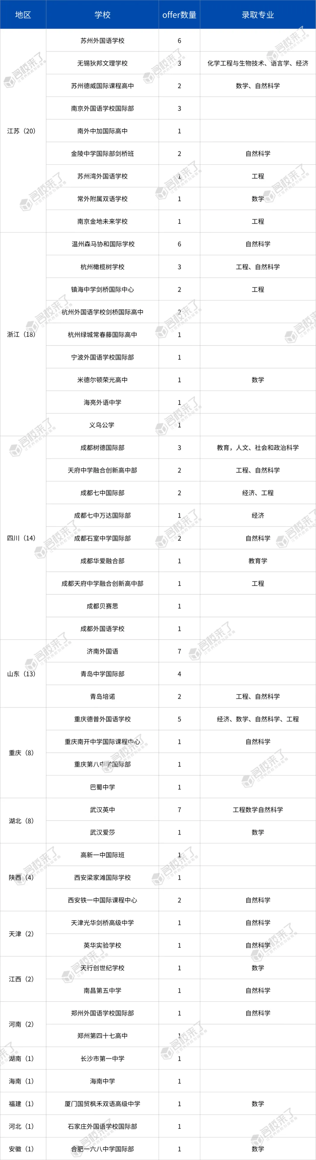 与此同时，全国其他省市剑桥录取均展现迅猛发展势头
