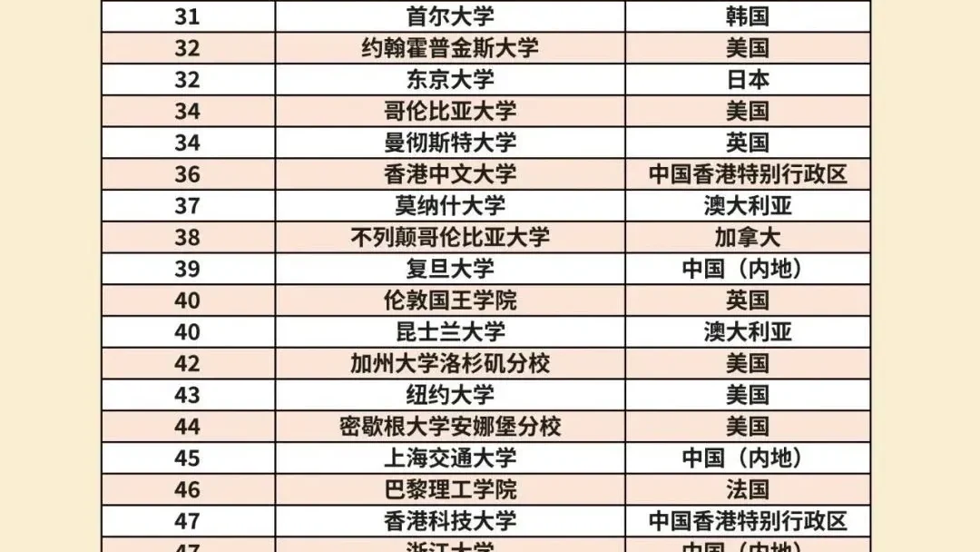 QS排名大洗牌！5大新指标颠覆传统评估！