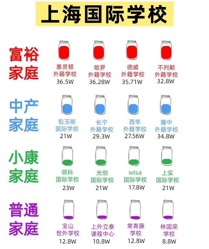根据不同的课程和学校,一年的学费可以从平均16万元(AP课程)到