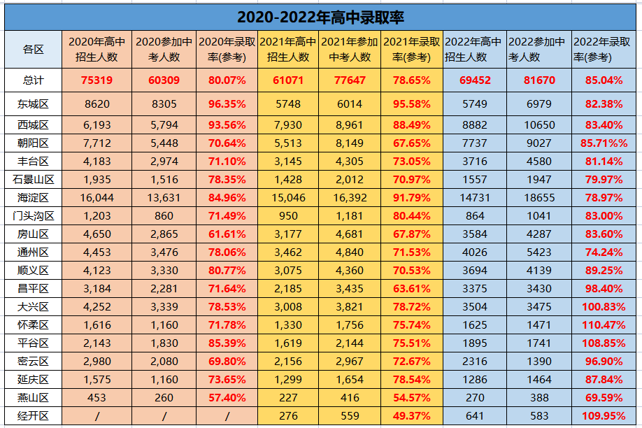 2020-2022年高中录取率