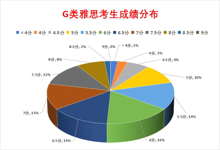 8-9分考生占比10%