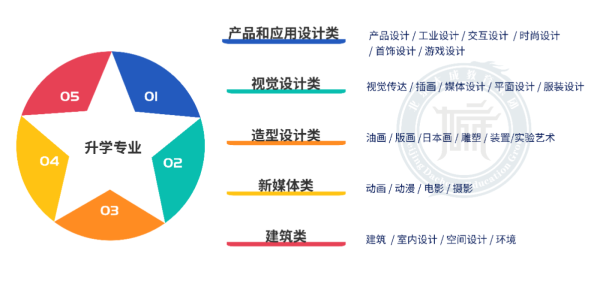 北京新学道日本艺术高中名校班,由我校国际部携手北京ACG国际艺术(图 2)