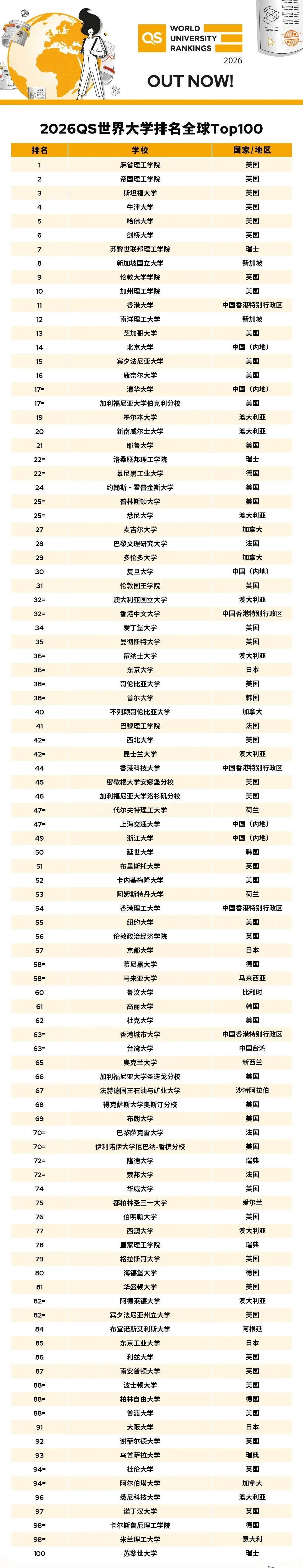 2026QS世界大学排名全球Top100如下: