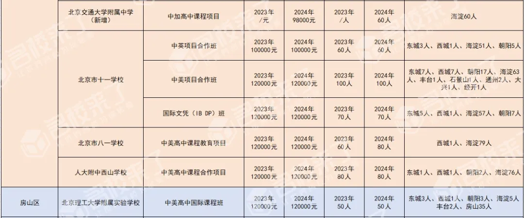 2023-2024公办国际部招生计划对比（图 4）