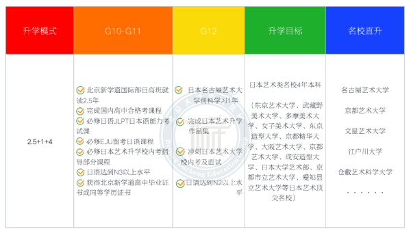 北京新学道日本艺术高中名校班,由我校国际部携手北京ACG国际艺术