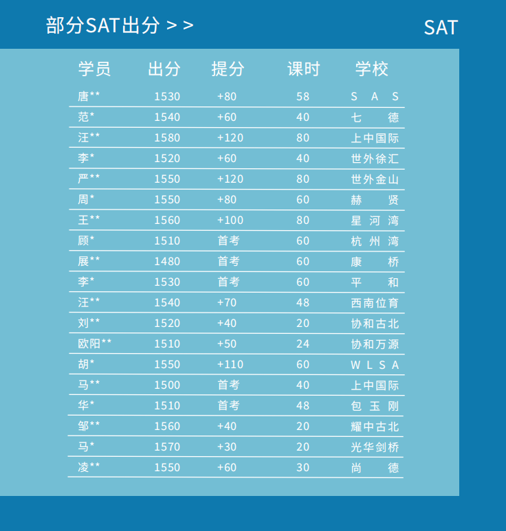 部分同学SAT出分: