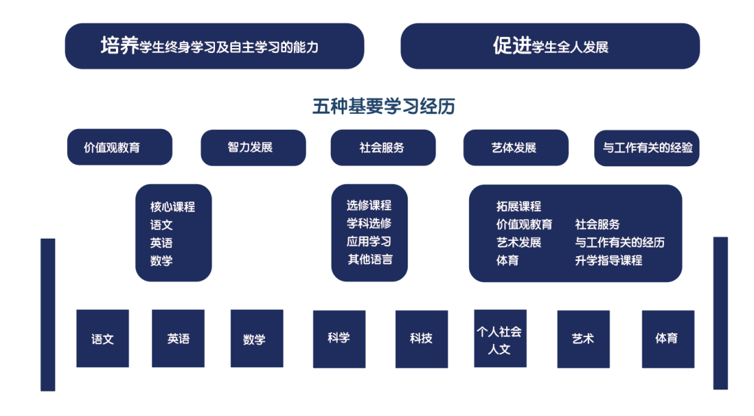 学会学习2.0 课程宽广而均衡,提供多元和专门的选择