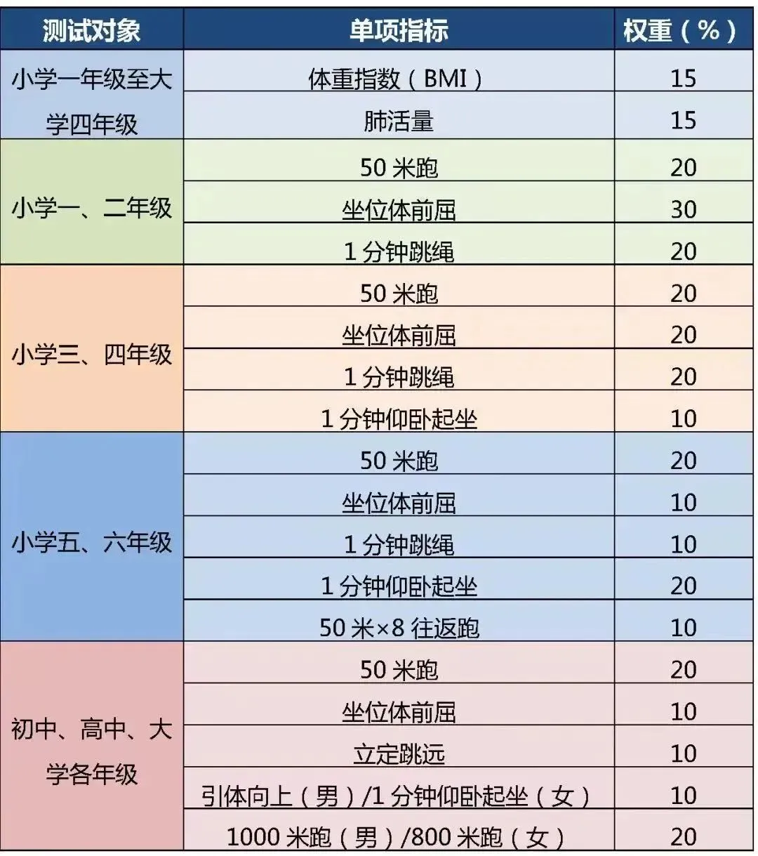 ⑦ 1000米跑(男)/800米跑(女)