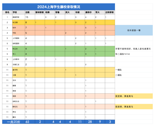 下面,我们先来看上海学校的录取情况。