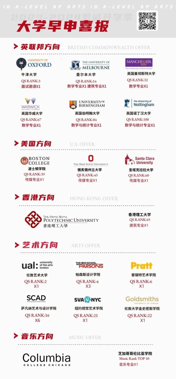 在艺术端,君诚继续保持优势,不仅继续收获伦敦艺术大学