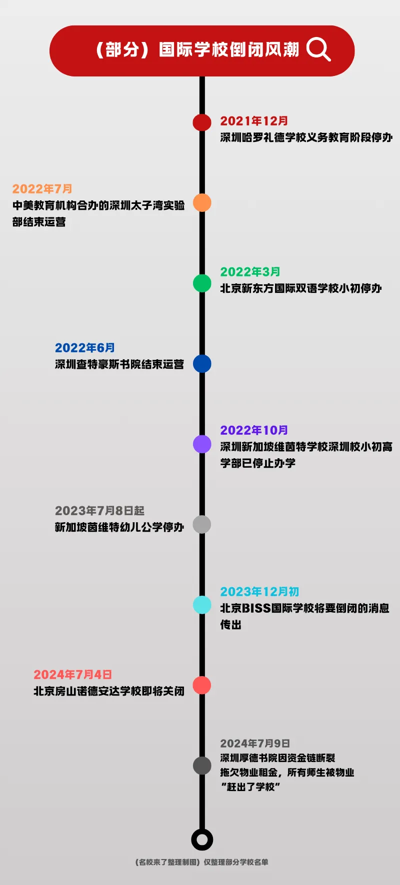 今年7月北京房山诺德安达学校突然宣布关闭