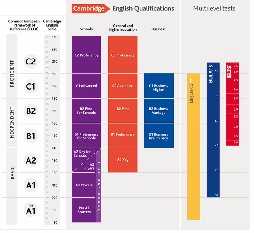 CEPT测试，全称为Cambridge English Plac